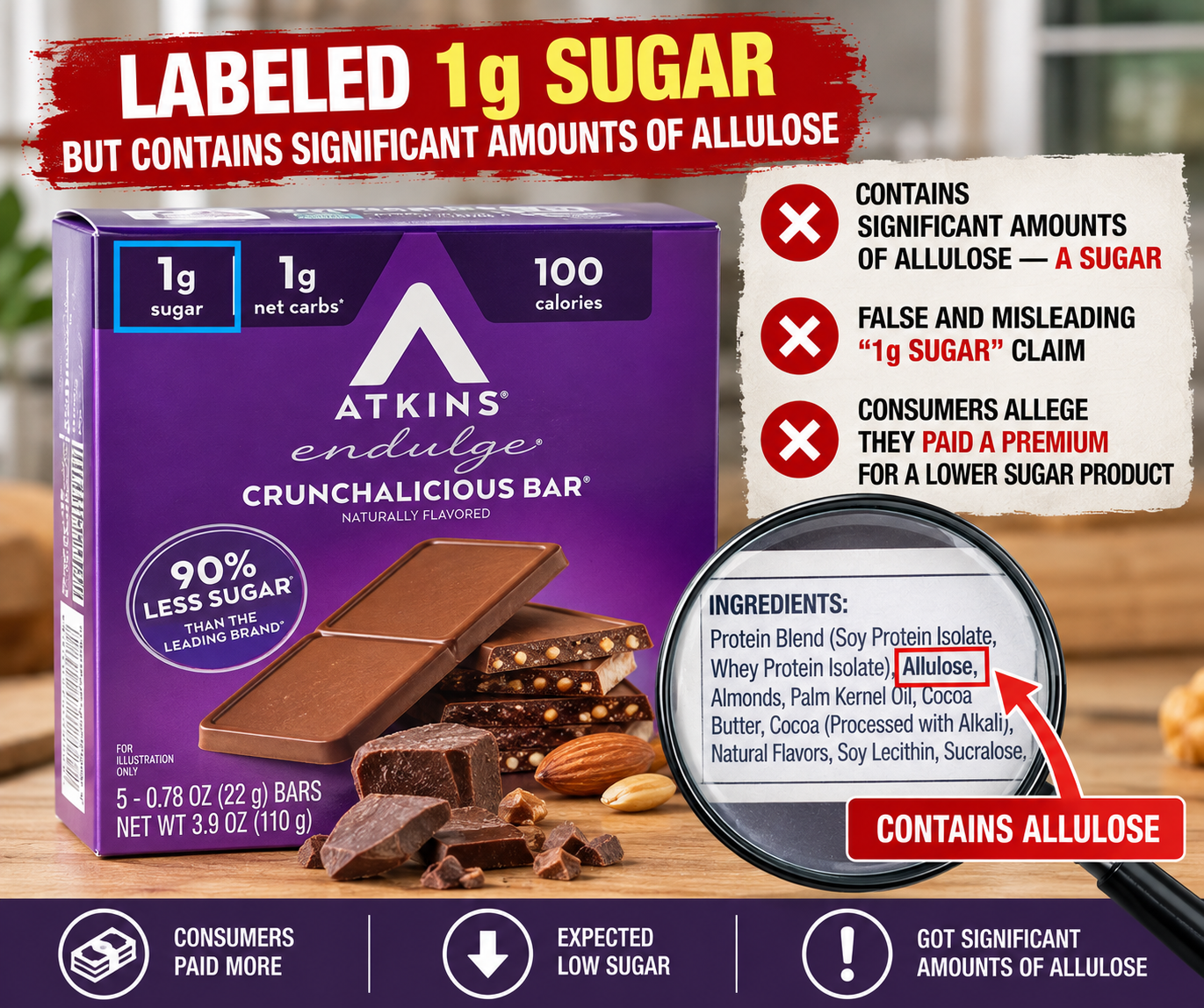 The Simply Good Foods Company Named in Class Action Lawsuit Alleging Atkins and Quest Products Misrepresented Sugar Content by Excluding Allulose From Low-Sugar Claims