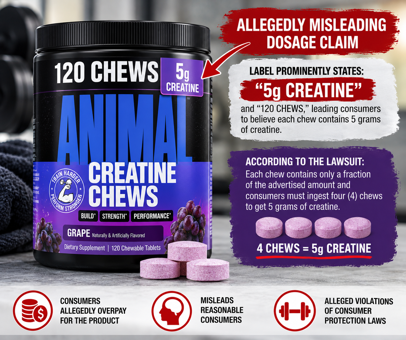Universal Nutrition Named in Class Action Lawsuit Alleging Its Animal 5g Creatine Chews Misleadingly Suggest Each Chew Contains 5 Grams of Creatine When Four Chews Are Required